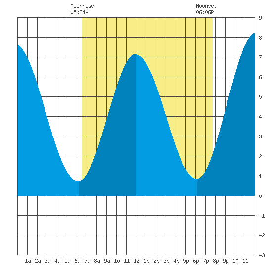 Granite Rock, Redwood Creek tide chart for Wednesday, April 15, 2026