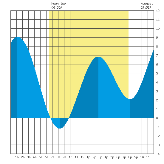 Granite Rock, Redwood Creek tide chart for Saturday, April 18, 2026