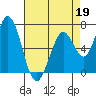 Granite Rock, Redwood Creek tide chart for Sunday, April 19, 2026