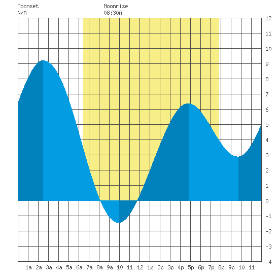 Granite Rock, Redwood Creek tide chart for Monday, April 20, 2026