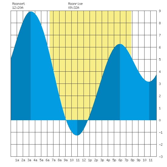 Granite Rock, Redwood Creek tide chart for Tuesday, April 21, 2026