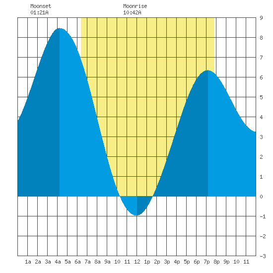 Granite Rock, Redwood Creek tide chart for Wednesday, April 22, 2026