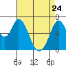 Granite Rock, Redwood Creek tide chart for Friday, April 24, 2026