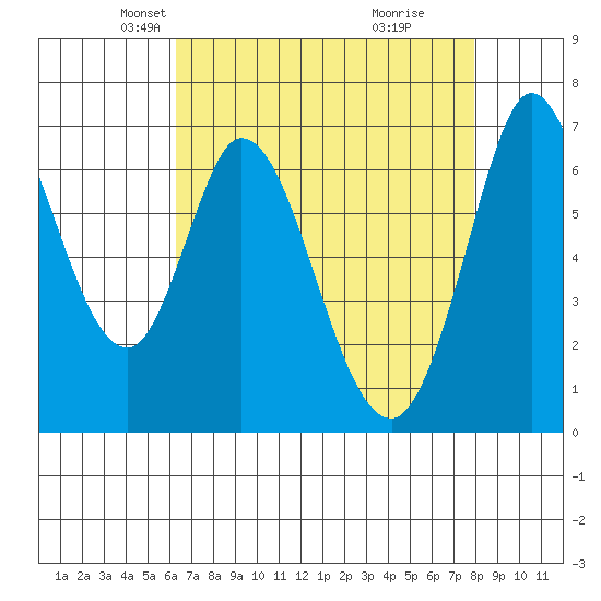 Granite Rock, Redwood Creek tide chart for Sunday, April 26, 2026