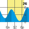 Granite Rock, Redwood Creek tide chart for Sunday, April 26, 2026