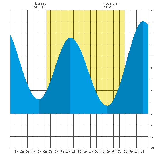 Granite Rock, Redwood Creek tide chart for Monday, April 27, 2026