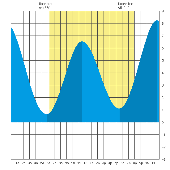 Granite Rock, Redwood Creek tide chart for Tuesday, April 28, 2026
