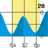 Granite Rock, Redwood Creek tide chart for Tuesday, April 28, 2026