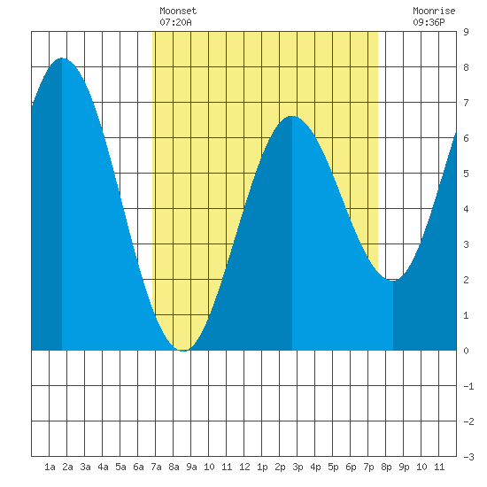 Granite Rock, Redwood Creek tide chart for Friday, April 3, 2026