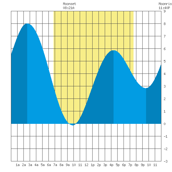 Granite Rock, Redwood Creek tide chart for Sunday, April 5, 2026