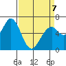 Granite Rock, Redwood Creek tide chart for Tuesday, April 7, 2026