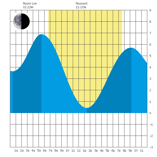 Granite Rock, Redwood Creek tide chart for Thursday, April 9, 2026