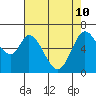 Granite Rock, Redwood Creek tide chart for Sunday, May 10, 2026