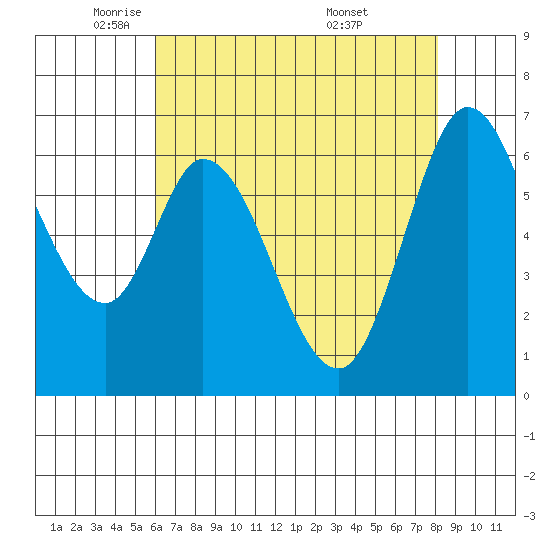Granite Rock, Redwood Creek tide chart for Monday, May 11, 2026