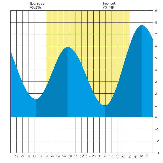 Granite Rock, Redwood Creek tide chart for Tuesday, May 12, 2026
