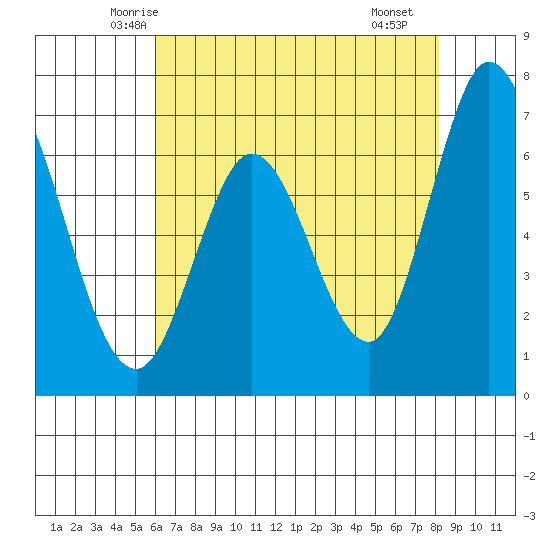 Granite Rock, Redwood Creek tide chart for Wednesday, May 13, 2026
