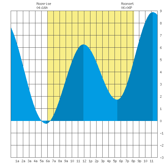 Granite Rock, Redwood Creek tide chart for Thursday, May 14, 2026