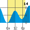 Granite Rock, Redwood Creek tide chart for Thursday, May 14, 2026