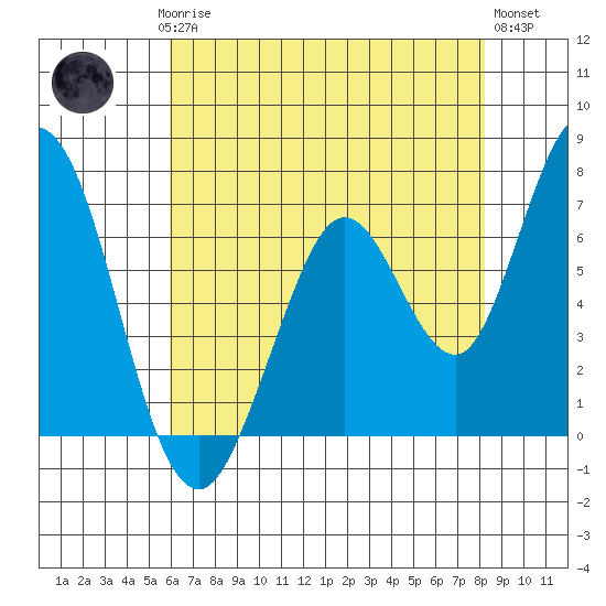 Granite Rock, Redwood Creek tide chart for Saturday, May 16, 2026