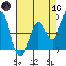 Granite Rock, Redwood Creek tide chart for Saturday, May 16, 2026