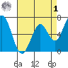 Granite Rock, Redwood Creek tide chart for Friday, May 1, 2026