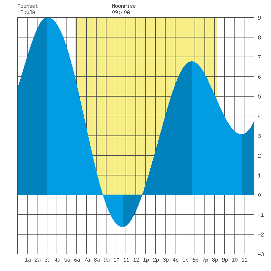 Granite Rock, Redwood Creek tide chart for Wednesday, May 20, 2026