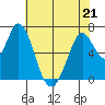 Granite Rock, Redwood Creek tide chart for Thursday, May 21, 2026