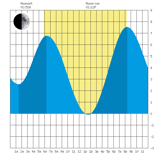 Granite Rock, Redwood Creek tide chart for Saturday, May 23, 2026