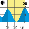 Granite Rock, Redwood Creek tide chart for Saturday, May 23, 2026