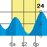 Granite Rock, Redwood Creek tide chart for Sunday, May 24, 2026
