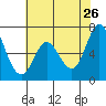 Granite Rock, Redwood Creek tide chart for Tuesday, May 26, 2026