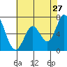 Granite Rock, Redwood Creek tide chart for Wednesday, May 27, 2026
