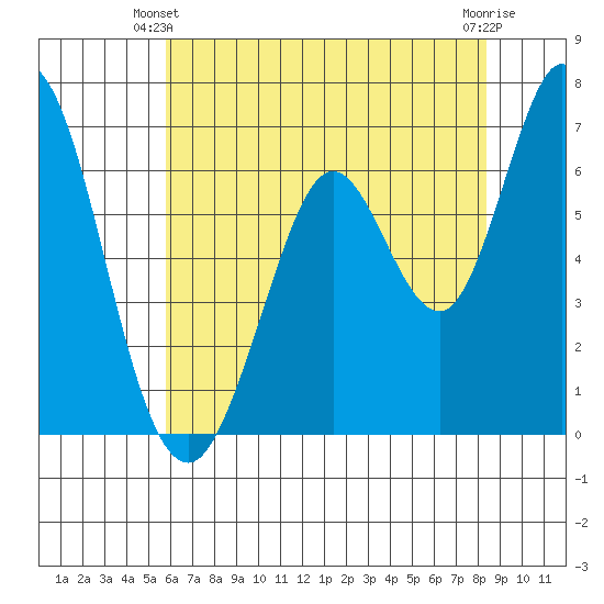 Granite Rock, Redwood Creek tide chart for Friday, May 29, 2026