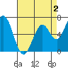 Granite Rock, Redwood Creek tide chart for Saturday, May 2, 2026