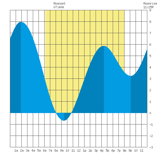 Granite Rock, Redwood Creek tide chart for Monday, May 4, 2026