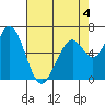 Granite Rock, Redwood Creek tide chart for Monday, May 4, 2026