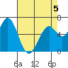 Granite Rock, Redwood Creek tide chart for Tuesday, May 5, 2026