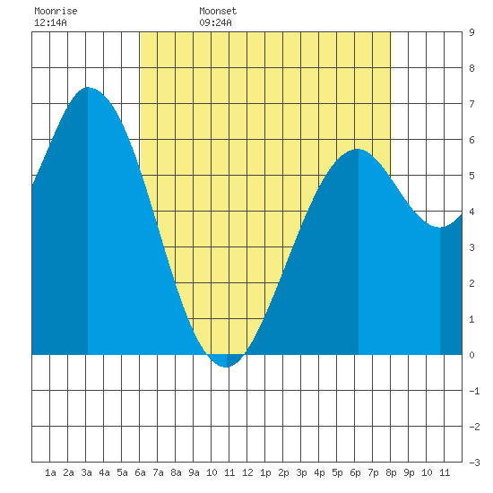Granite Rock, Redwood Creek tide chart for Wednesday, May 6, 2026
