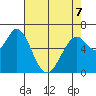 Granite Rock, Redwood Creek tide chart for Thursday, May 7, 2026