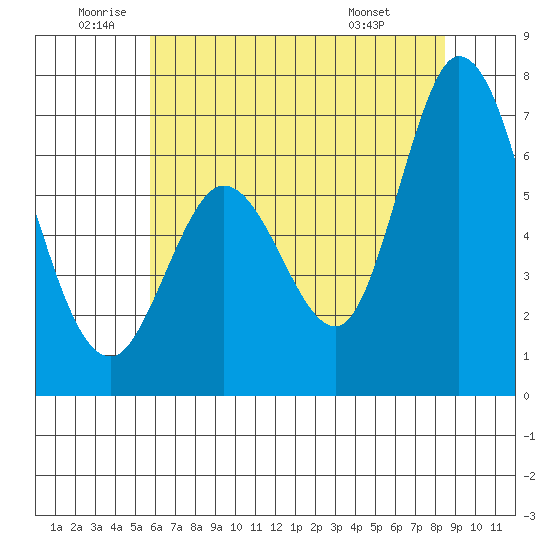 Granite Rock, Redwood Creek tide chart for Wednesday, June 10, 2026