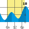 Granite Rock, Redwood Creek tide chart for Wednesday, June 10, 2026