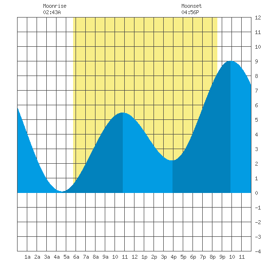 Granite Rock, Redwood Creek tide chart for Thursday, June 11, 2026