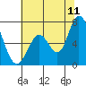 Granite Rock, Redwood Creek tide chart for Thursday, June 11, 2026