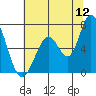 Granite Rock, Redwood Creek tide chart for Friday, June 12, 2026