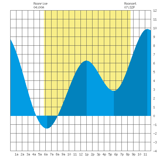 Granite Rock, Redwood Creek tide chart for Saturday, June 13, 2026