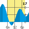 Granite Rock, Redwood Creek tide chart for Wednesday, June 17, 2026