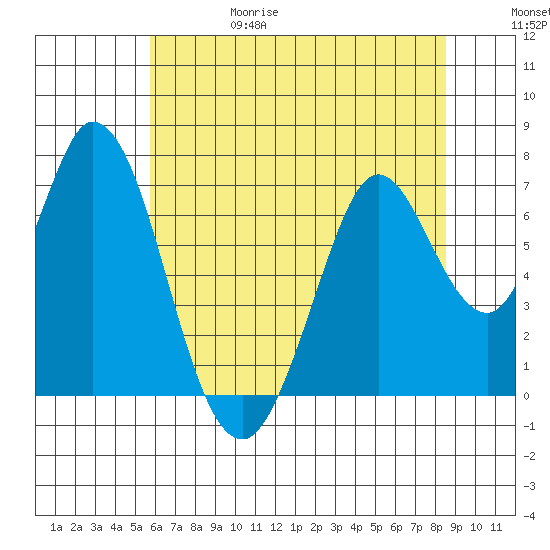 Granite Rock, Redwood Creek tide chart for Thursday, June 18, 2026