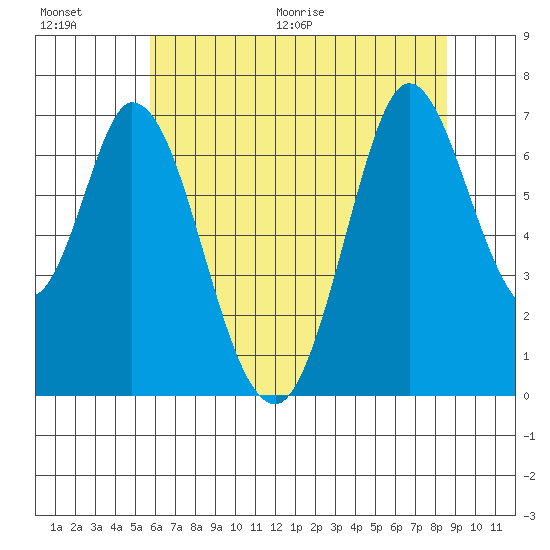 Granite Rock, Redwood Creek tide chart for Saturday, June 20, 2026
