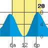 Granite Rock, Redwood Creek tide chart for Saturday, June 20, 2026