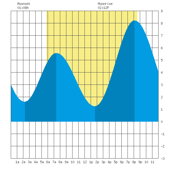 Granite Rock, Redwood Creek tide chart for Monday, June 22, 2026